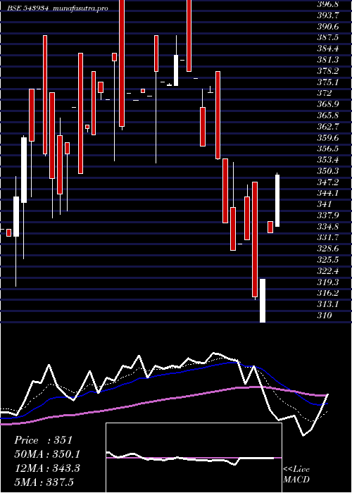 Daily chart Macind