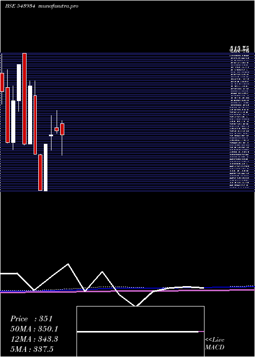monthly chart Macind