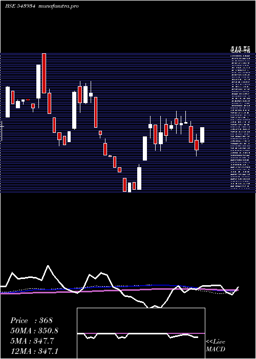 weekly chart Macind