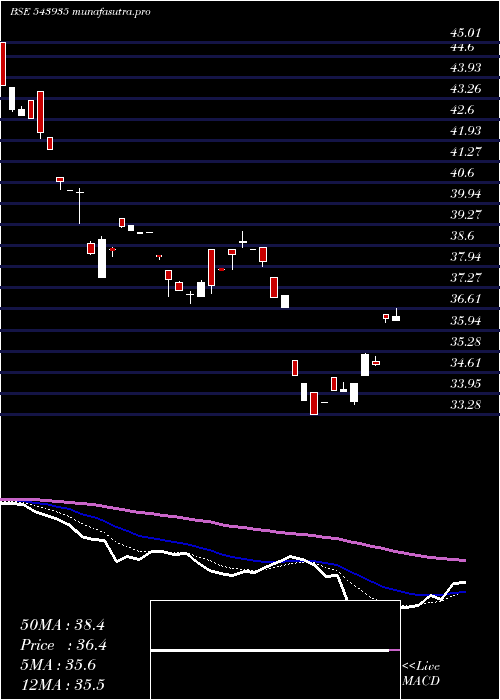  Daily chart Dspitetf