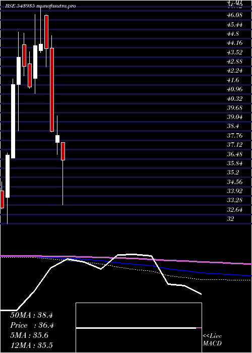  monthly chart Dspitetf