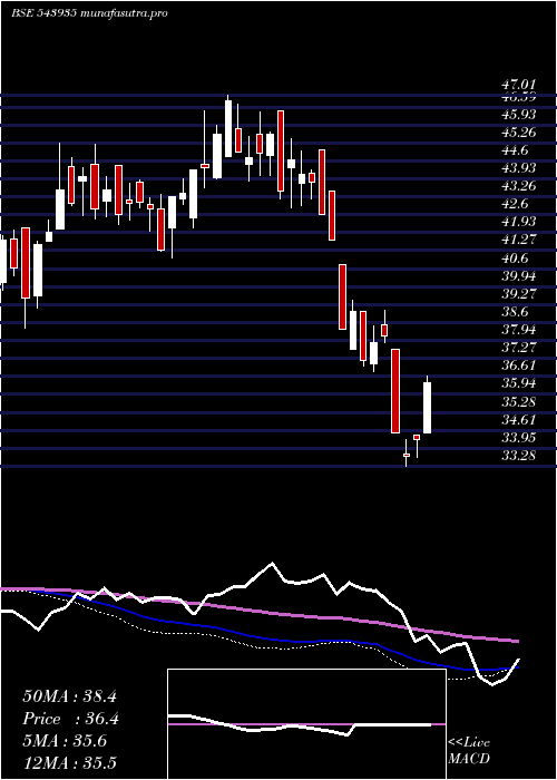  weekly chart Dspitetf