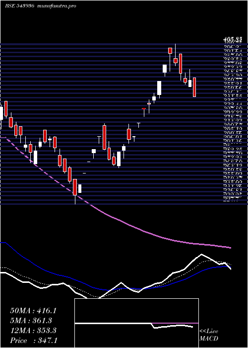 Daily chart Senco
