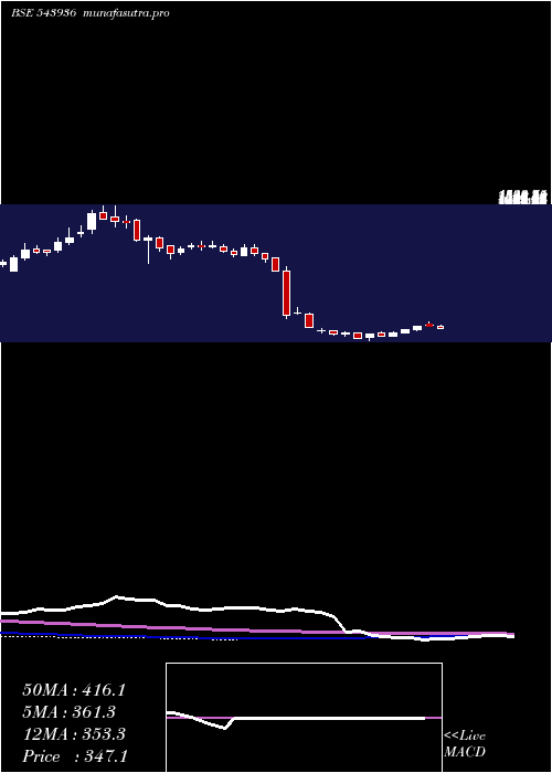 weekly chart Senco