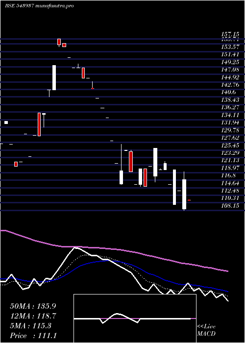 Daily chart Alphaind