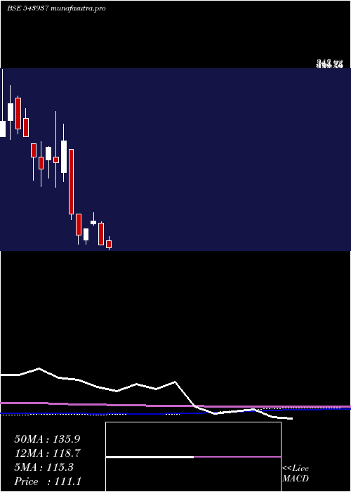 monthly chart Alphaind