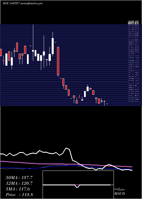 weekly chart Alphaind