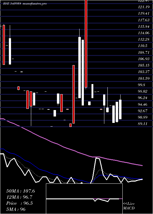 Daily chart Accelerate