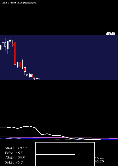 monthly chart Accelerate