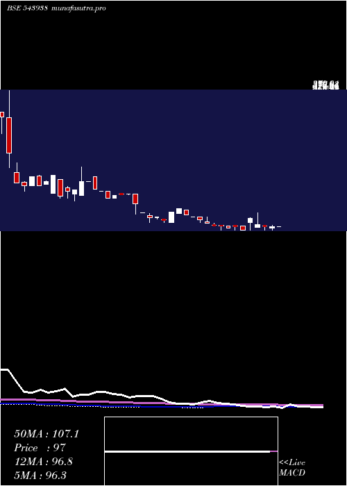 weekly chart Accelerate