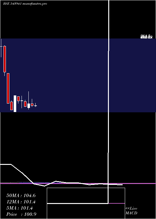 monthly chart Ahasolar