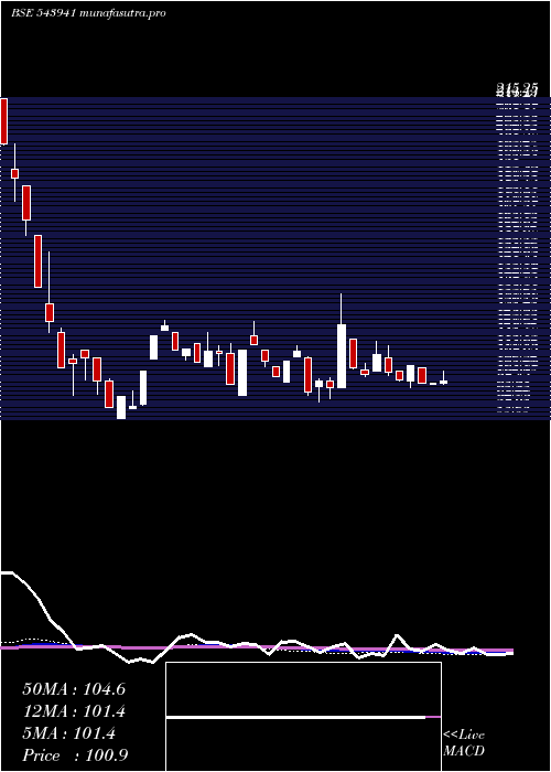 weekly chart Ahasolar