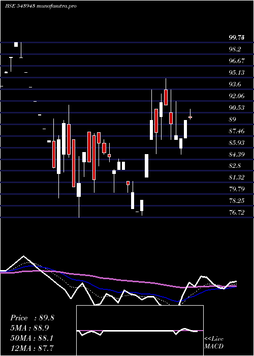 Daily chart Asarfi