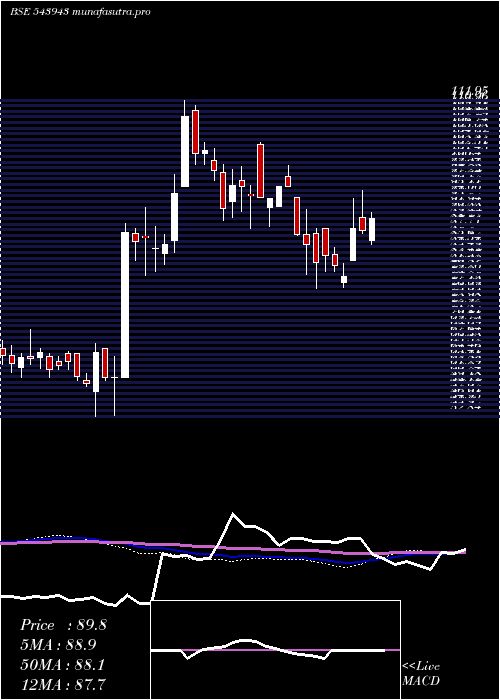 weekly chart Asarfi