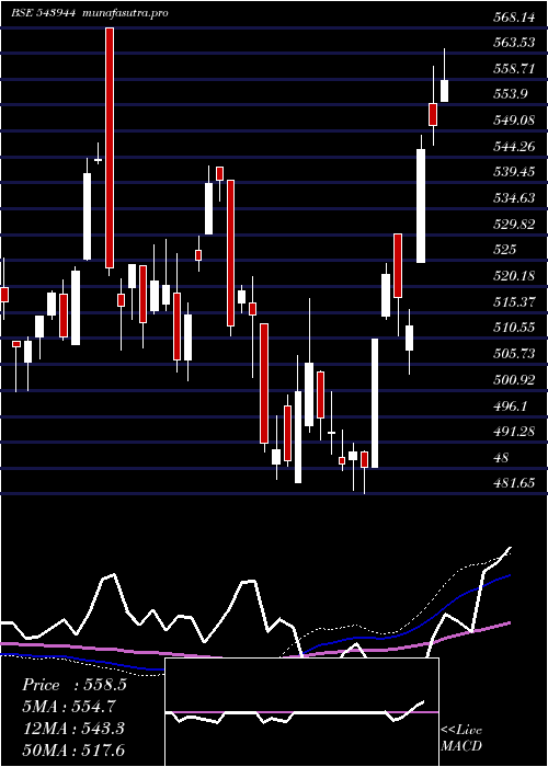  weekly chart Banketf