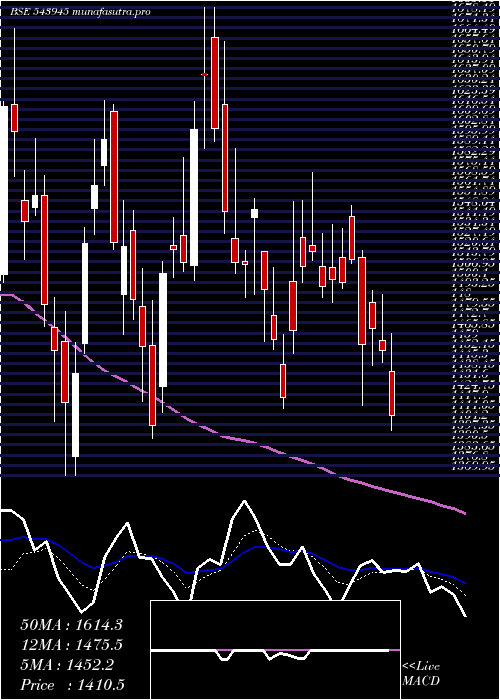 Daily chart Netweb