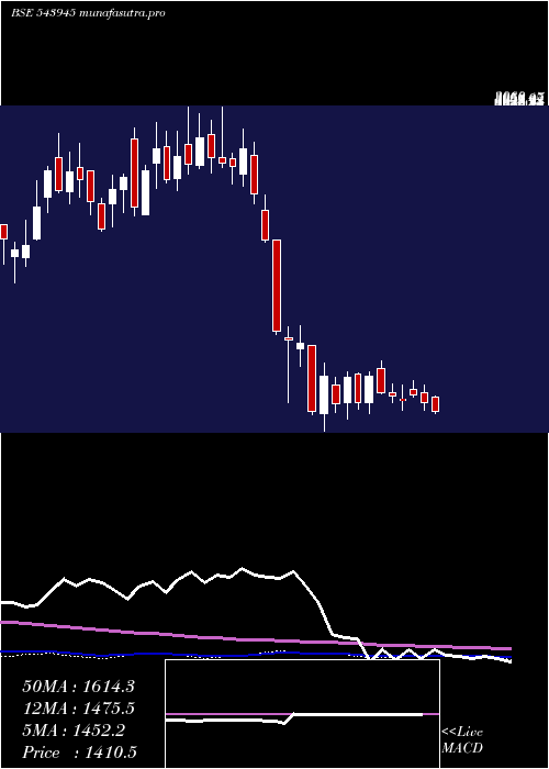 weekly chart Netweb