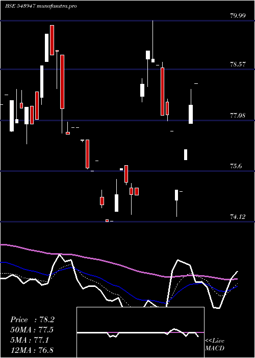  Daily chart Dspsenxetf