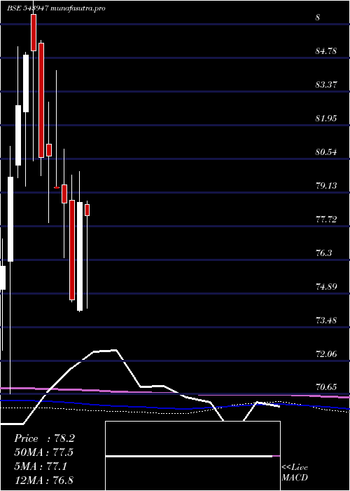  monthly chart Dspsenxetf