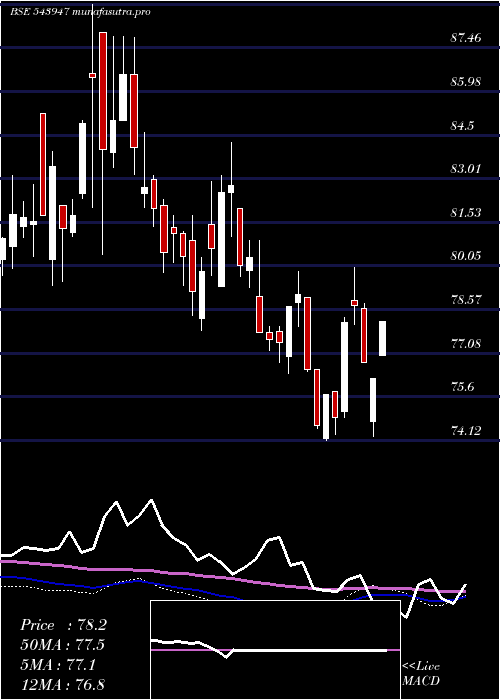  weekly chart Dspsenxetf