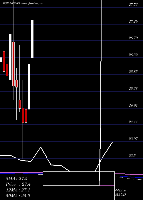  monthly chart Dsppvbketf