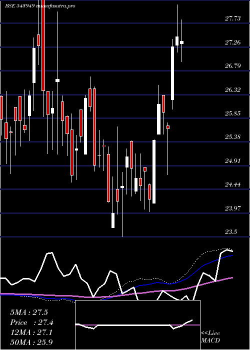  weekly chart Dsppvbketf