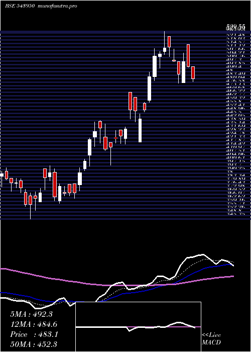 Daily chart Yatharth