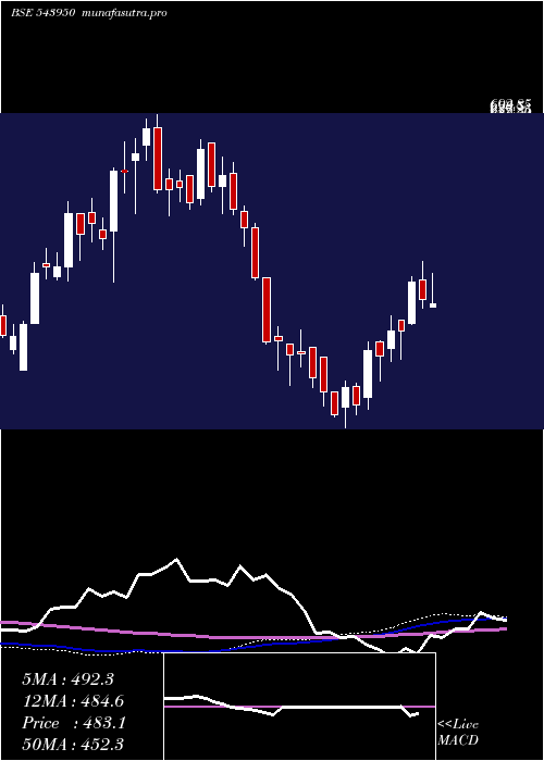  weekly chart Yatharth