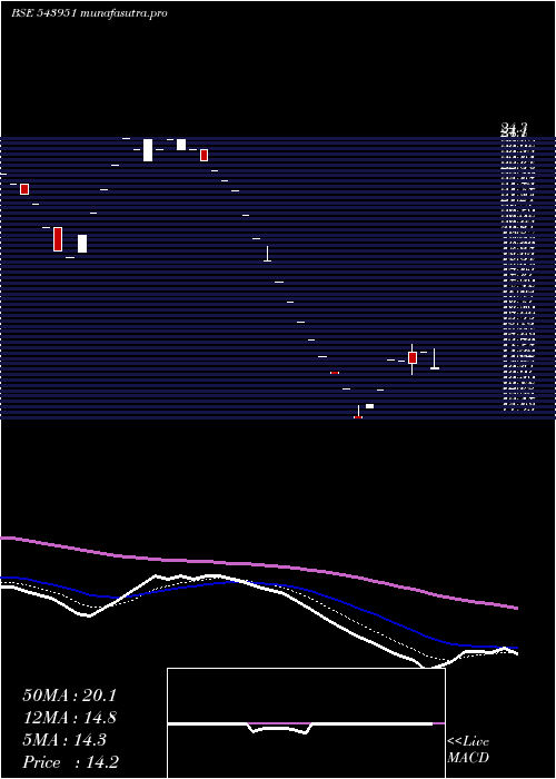  Daily chart Innovatus