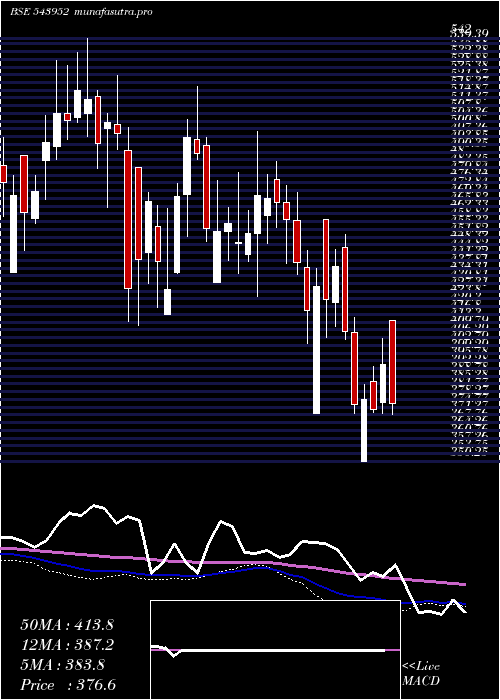  weekly chart Niitmts