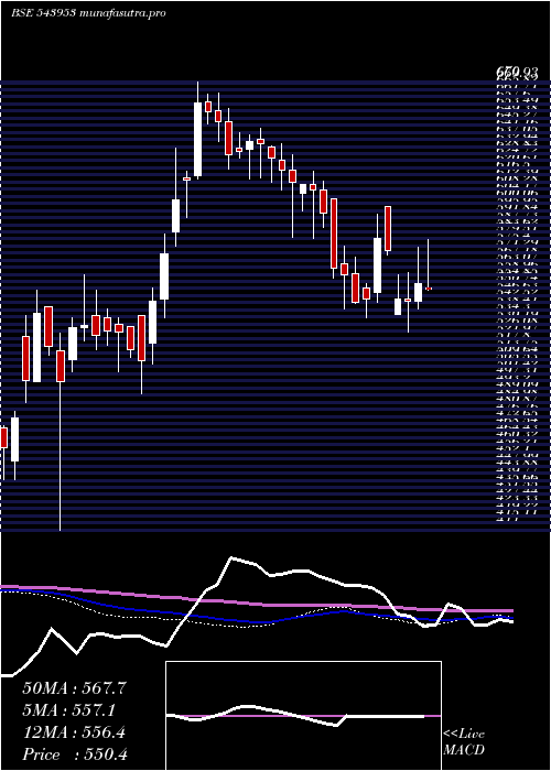weekly chart Khazanchi
