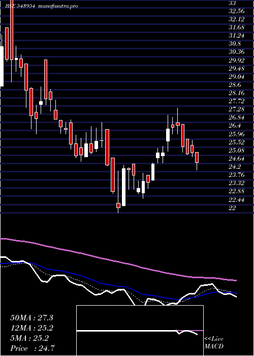  Daily chart Atl