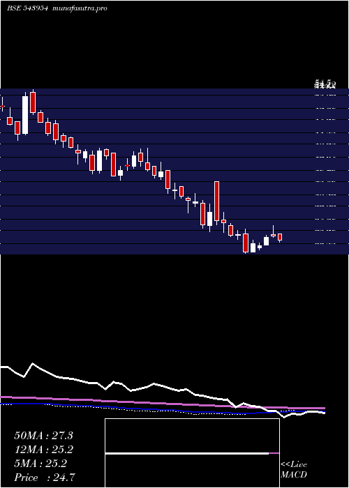  weekly chart Atl
