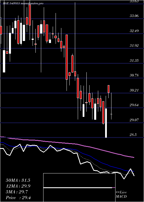 Daily chart Trel