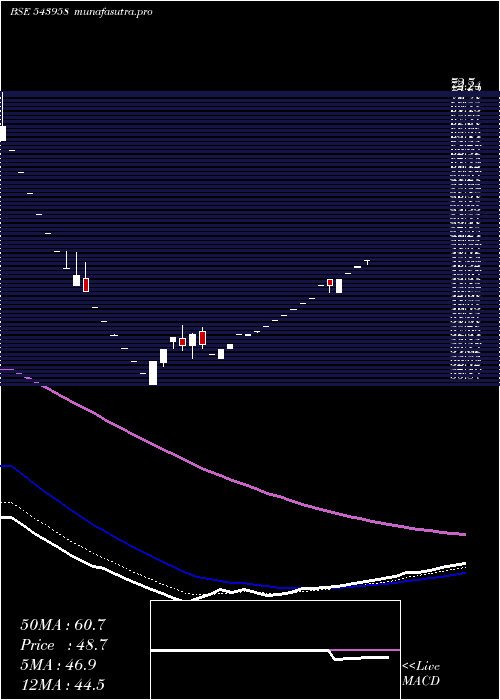 Daily chart Vlegov