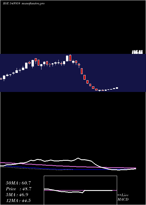 weekly chart Vlegov