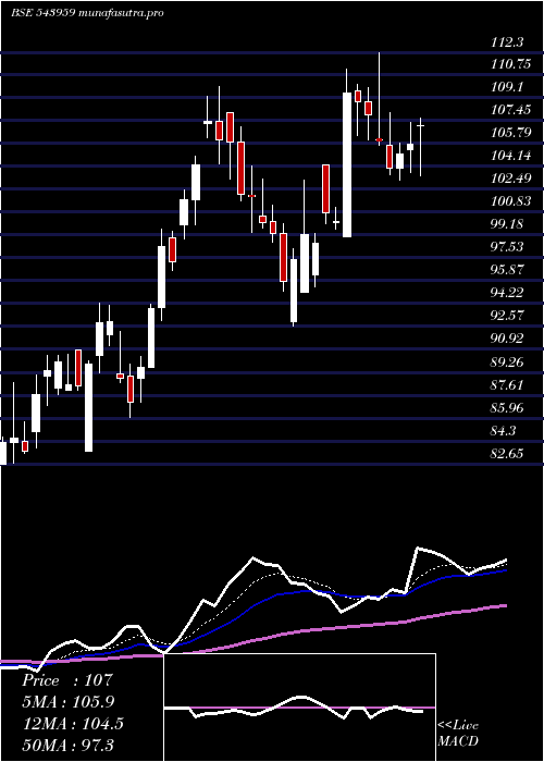 Daily chart Sbfc