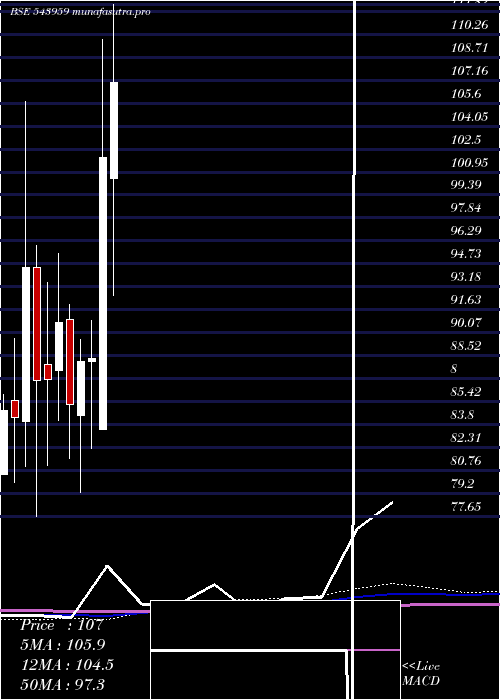 monthly chart Sbfc