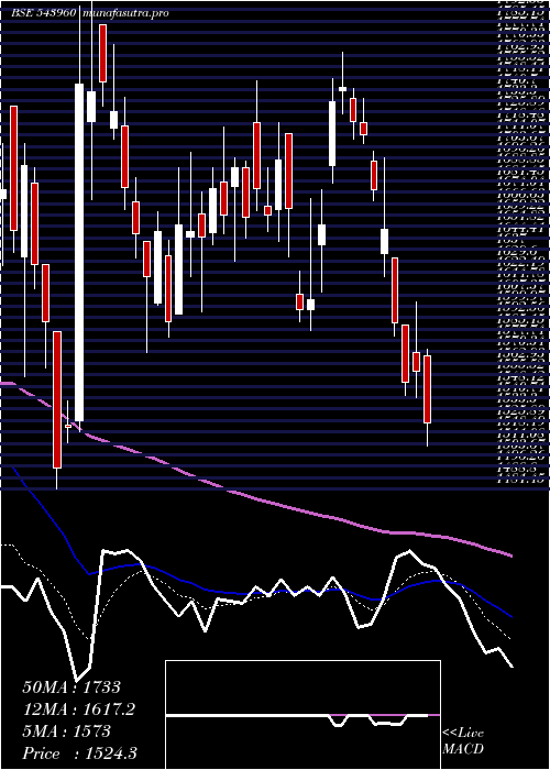 Daily chart Concordbio