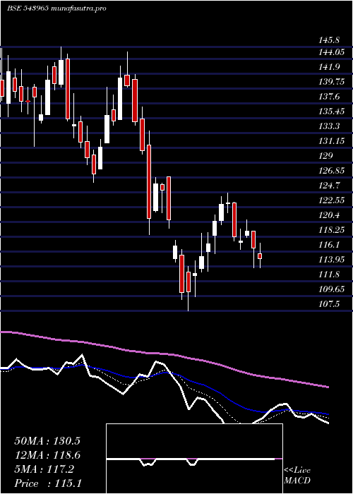 Daily chart Tvsscs