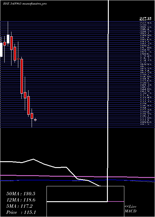 monthly chart Tvsscs