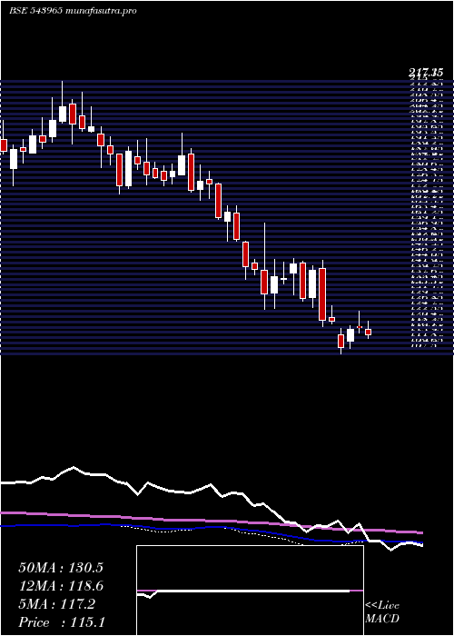 weekly chart Tvsscs