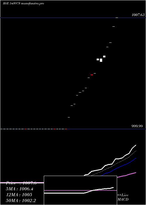  Daily chart Hdfcliquid