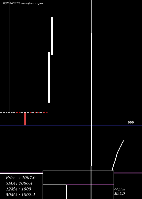  monthly chart Hdfcliquid