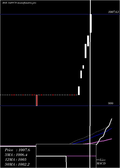  weekly chart Hdfcliquid