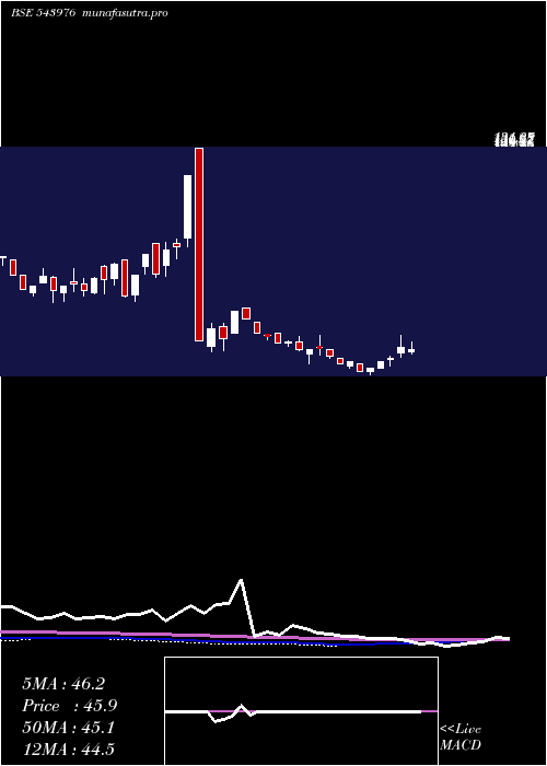 weekly chart Shradhaind