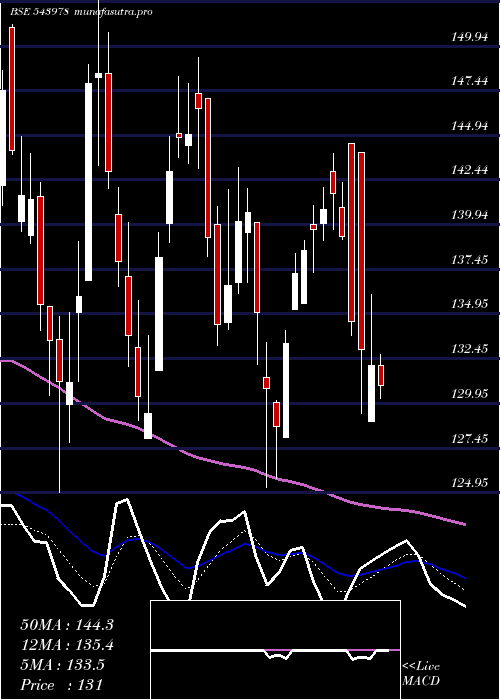 Daily chart Ratnaveer