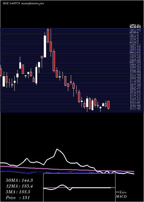 weekly chart Ratnaveer