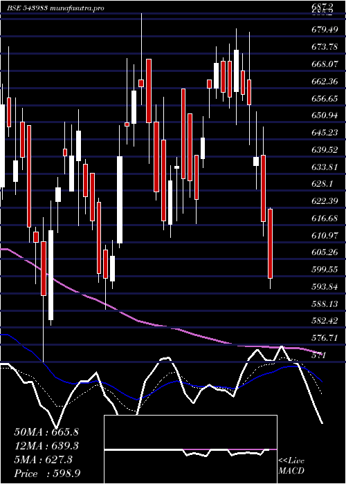  Daily chart Emslimited
