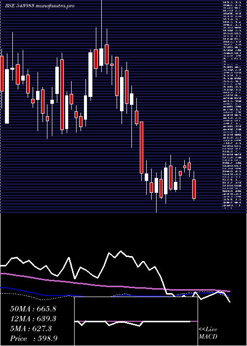  weekly chart Emslimited